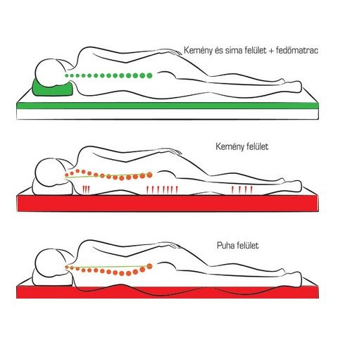 Rehab FEDŐMATRAC, memory-hab, 80x200x4 cm